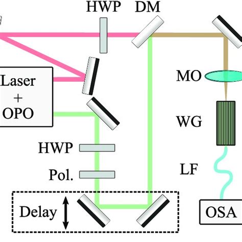 A Schematic Of The Experimental Setup Opo Optical Parametric