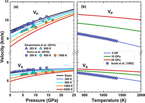 A Density B Compressional Wave Velocity V P And C Shear Wave