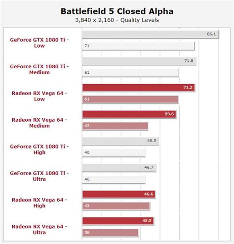 Battlefield V Benchmarks Does Amd S Rx Vega Beat The Gtx Ti