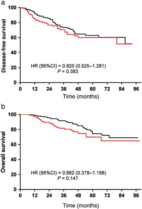 Survival Curves Of A Disease Free And B Overall Survival Of Solid Download Scientific