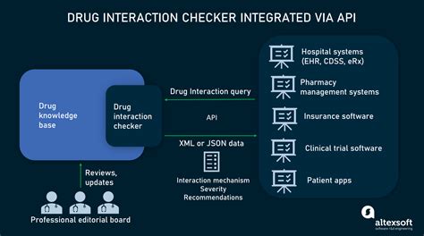 Drug Interaction Checker APIs: Providers and Features | AltexSoft