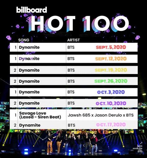 Bts Debut On The Billboard Hot 100 Debut Terkenal