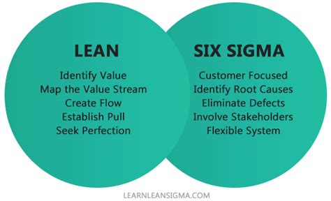 Getting Started With Lean Six Sigma A Guide To Launching Your First