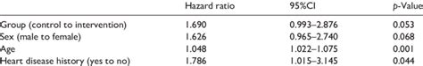 Hazard Ratios And Their Confidence Intervals According To Cox