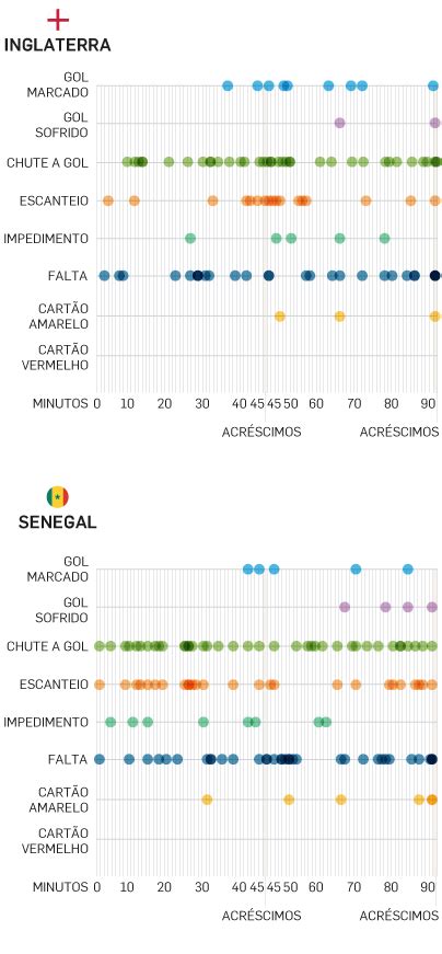 Entenda Como Chegam Fran A Pol Nia Inglaterra E Senegal Para Os Jogos