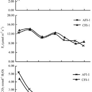 Diurnal Change Of Stomatal Conductance G S Mmol M 2 S 1