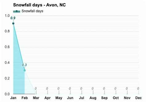 Yearly Monthly Weather Avon Nc