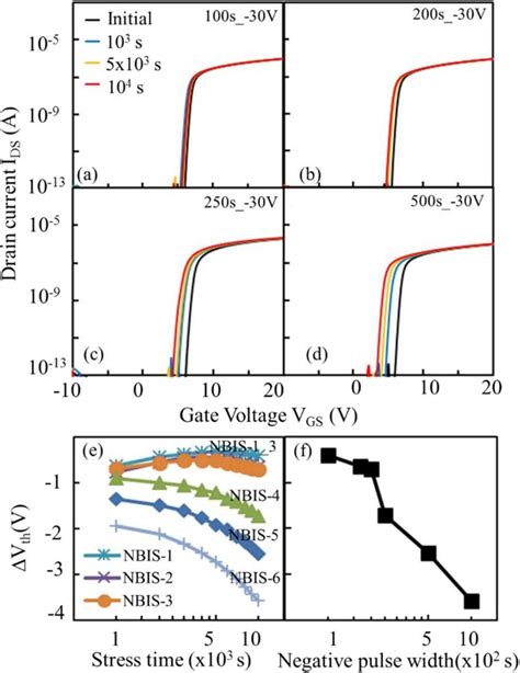 The Transfer Characteristic Of IGZO TFT Under NBIS With A Blue Light