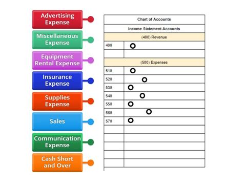 Income Statement Chart Of Accounts Review Diagrama Con Etiquetas