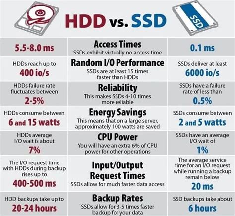 Solid State Drive Ssd How It Works Types Application Ssd Vs Hdd