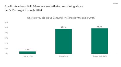 Apollo Academy Poll Members Opine On The Outlook For Us Gdp Inflation