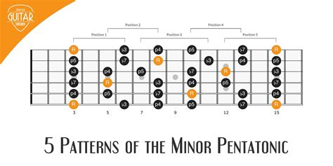 5 Patterns Of The Minor Pentatonic Scale Applied Guitar Theory