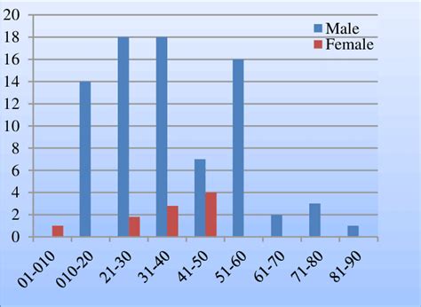 Age And Sex Distribution Download Scientific Diagram