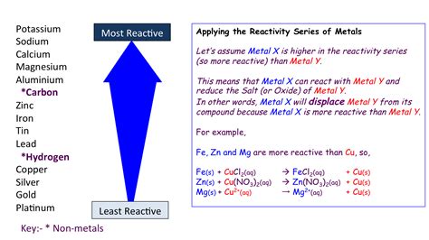 Reactivity Series Of Metals Secondary Science All