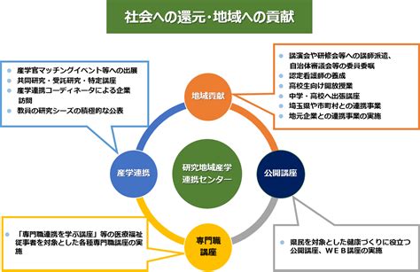 地域産学連携センター 埼玉県立大学