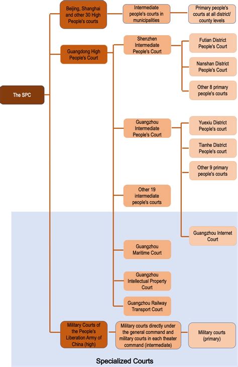 What is the Court System Like in China - China Legal Research Guide ...