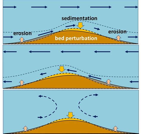 Bedforms And Roughness Coastal Wiki