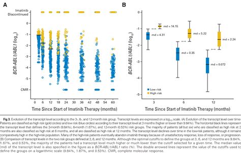 Assessment Of Bcr Abl1 Transcript Levels At 3 Months Is The Only Requirement For Predicting