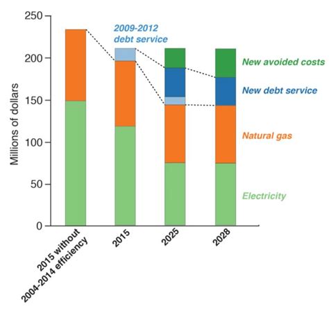 5. Energy budget for existing UC buildings, illustrating potential ...