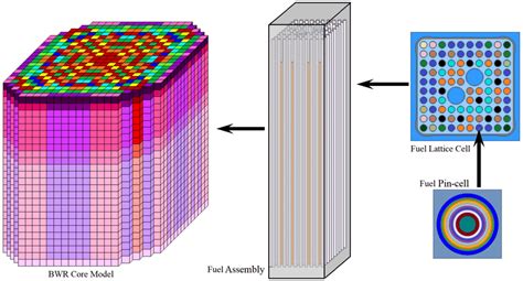 4: An example BWR reactor layout | Download Scientific Diagram