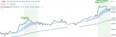 Bull Flag vs Bear Flag - The Forex Geek