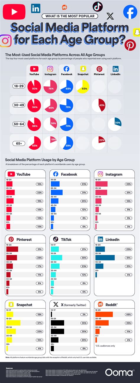 What is the Most Popular Social Media Platform for Each Age Group