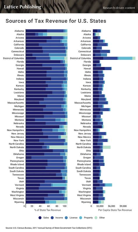 The Biggest Source Of Tax Revenue In Every State