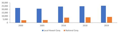 number national corporations generate  lions share