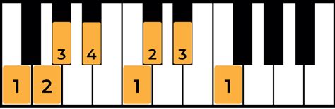 The F Minor Scale: A Complete Guide - Jade Bultitude