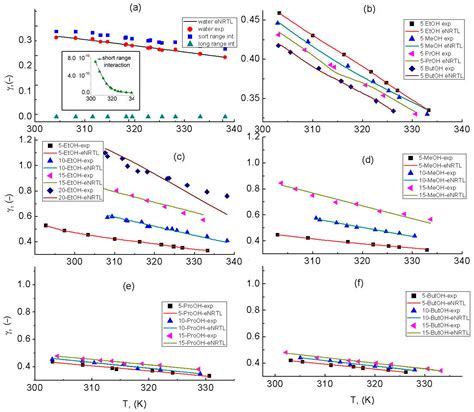 Chemengineering Free Full Text Antisolvent Effects Of C C Primary