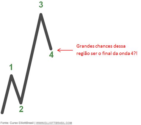 10 Segredos Sobre a Teoria Das Ondas de Elliott Um Guia Indispensável