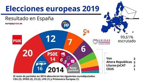 El Psoe Gana Las Europeas Y El Pp Retrocede Pero Saca 8 Puntos A Cs Y