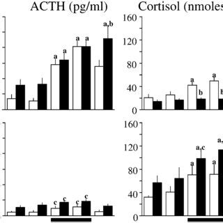 Plasma Concentrations Of Acth Picograms Per Ml And Cortisol