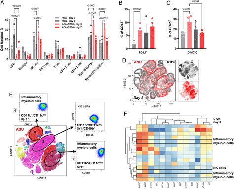 Sting Activation Promotes Robust Immune Response And Nk Cellmediated