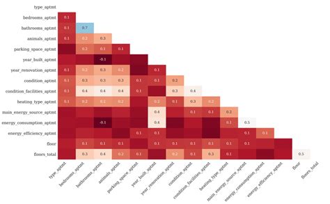 4 The Correlation Matrix Heatmap Shows Which Missing Values Are Download Scientific Diagram