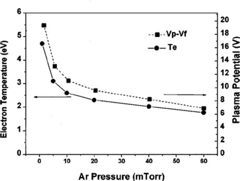 Electron Temperatures And Plasma To Floating Potential Differences In A