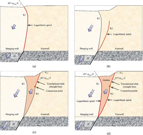 Mechanism Of Normal Fault Rupture Propagation When A The First Major