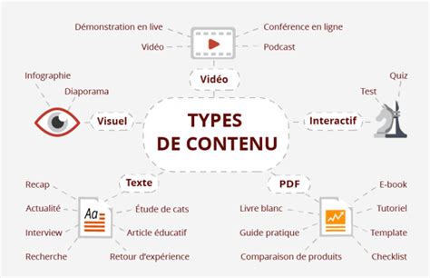 Guide pratique pour élaborer une stratégie de Content Marketing