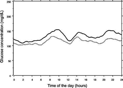 Mean Glycemic Profiles In The 16 Patients Of Group 3 Treated On Add On