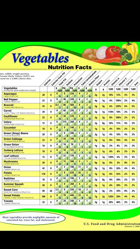 Vegetable Calorie Chart