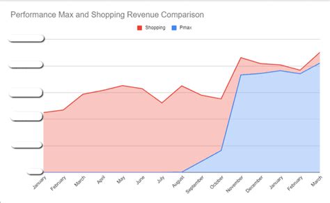 Webinar Recording The Power Of Pmax Boosting Ecommerce Roi Inflow