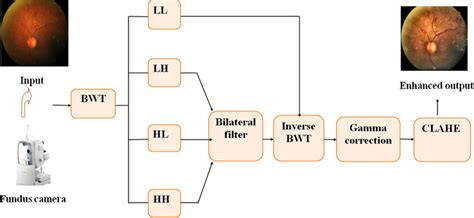 Block Diagram Of The Proposed Hybrid Approach To Enhance The Fundus