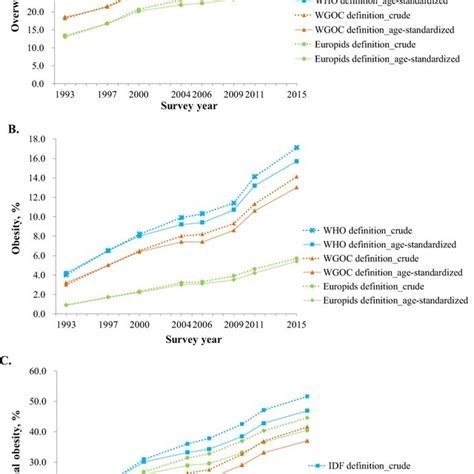 Trends In The Prevalence Of Overweight Obesity And Abdominal Obesity