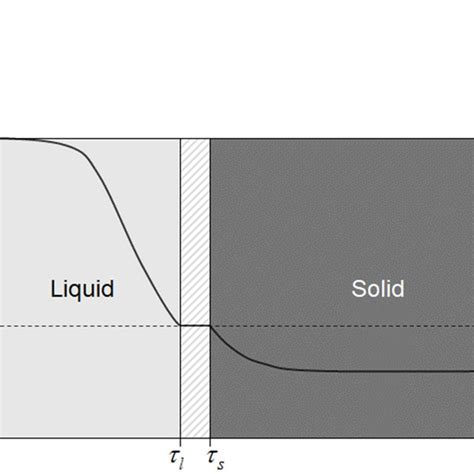 Schematics of the typical temperature evolution (cooling) when a phase ...