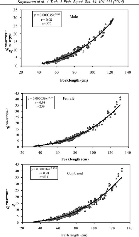 Figure 1 From Estimates Of Length Based Population Parameters Of Yellowfin Tuna Thunnus