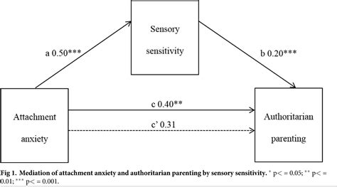 [pdf] Sensory Sensitivity And Its Relationship With Adult Attachment