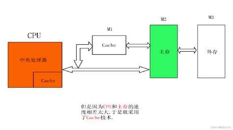 计算机组成原理（超详解！！） 第六节 高速存储器 8体并行结构 Csdn博客