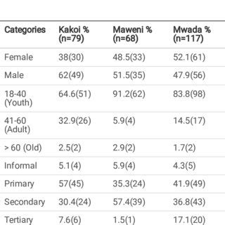 Socio Demographic Characteristics Of The Respondents In The Three Study