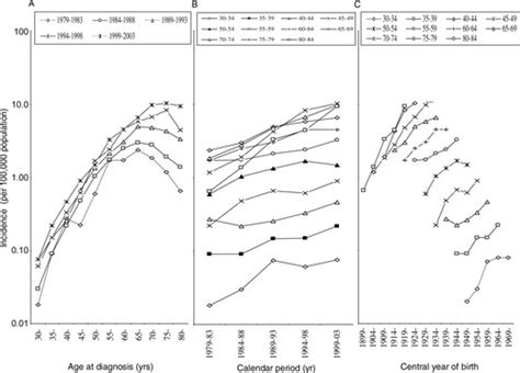 Epidemiology Of Multiple Myeloma In Taiwan Huang 2007 Cancer Wiley Online Library