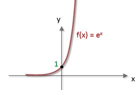 Matemáticas10: Ejemplos de Función Exponencial